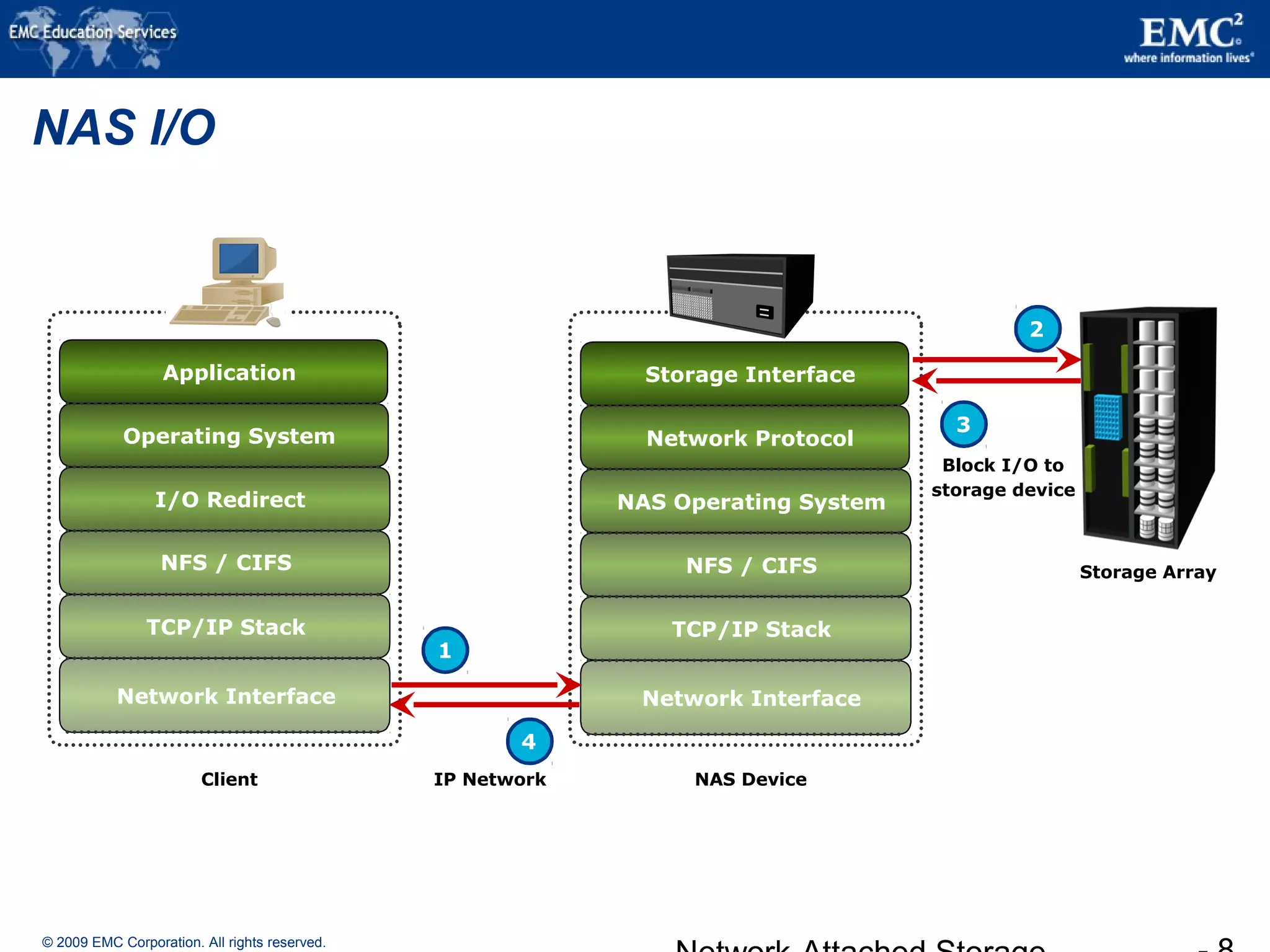 © 2009 EMC Corporation. All rights reserved.
IP Network NAS DeviceClient
Storage Interface
Network Protocol
NAS Operating System
NFS / CIFS
TCP/IP Stack
Network Interface
Application
Operating System
I/O Redirect
NFS / CIFS
TCP/IP Stack
Network Interface
1
3
2
4
Block I/O to
storage device
Storage Array
NAS I/O
 