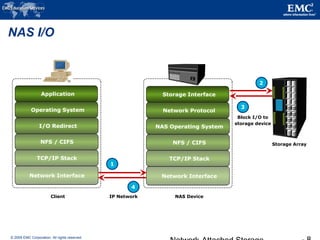 © 2009 EMC Corporation. All rights reserved.
IP Network NAS DeviceClient
Storage Interface
Network Protocol
NAS Operating System
NFS / CIFS
TCP/IP Stack
Network Interface
Application
Operating System
I/O Redirect
NFS / CIFS
TCP/IP Stack
Network Interface
1
3
2
4
Block I/O to
storage device
Storage Array
NAS I/O
 