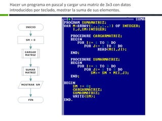 Hacer un programa en pascal y cargar una matriz de 3x3 con datos
introducidos por teclado, mostrar la suma de sus elementos.
 