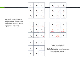 Hacer un Diagrama y su
programa en Pascal para
resolver el llenado de las
siguientes matrices.
Buy SmartDraw!- purchased copies print this
document without a watermark .
Visit www.smartdraw.com or call 1-800-768-3729.
1,1 1,2 1,3
2,1 2,2 2,3
3,1 3,2 3,3
1,1 1,2 1,3
2,1 2,2 2,3
3,1 3,2 3,3
1,1 1,2 1,3
2,1 2,2 2,3
3,1 3,2 3,3
Es par
Es par
Es parEs par
Cuadrado Mágico
(Solo funciona con matrices
de tamaño impar)
 