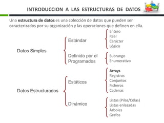 Una estructura de datos es una colección de datos que pueden ser
caracterizados por su organización y las operaciones que definen en ella.
Entero
Real
Carácter
Lógico
Subrango
Enumerativo
Arrays
Registros
Conjuntos
Ficheros
Cadenas
Listas (Pilas/Colas)
Listas enlazadas
Árboles
Grafos
Estándar
Definido por el
Programados
Estáticos
Dinámico
Datos Simples
Datos Estructurados
INTRODUCCION A LAS ESTRUCTURAS DE DATOS
 