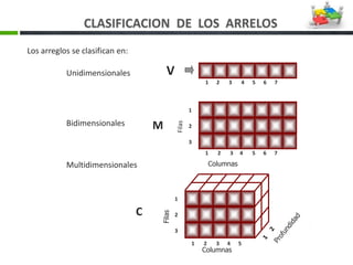 CLASIFICACION DE LOS ARRELOS
Los arreglos se clasifican en:
Unidimensionales
Bidimensionales
Multidimensionales
V
1 2 3 4 5 6 7
1 2 3 4 5 6 7
1
2
3
Columnas
Filas
1 2 3 4 5
1
2
3
Columnas
Filas
M
C
 