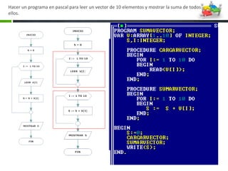 Hacer un programa en pascal para leer un vector de 10 elementos y mostrar la suma de todos
ellos.
Procedimiento CARGAR
Procedimiento SUMAR
 