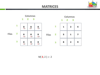 MATRICES
Buy SmartDraw!- purchased copies print this
1 2 3
1
2
3
Columnas
Filas
1 2 3
Columnas
1
2
3
Filas
1
2
3
1,1 1,2 1,3
2,1 2,2 2,3
3,1 3,2 3,3
M[ 3, 2 ] := 2
 