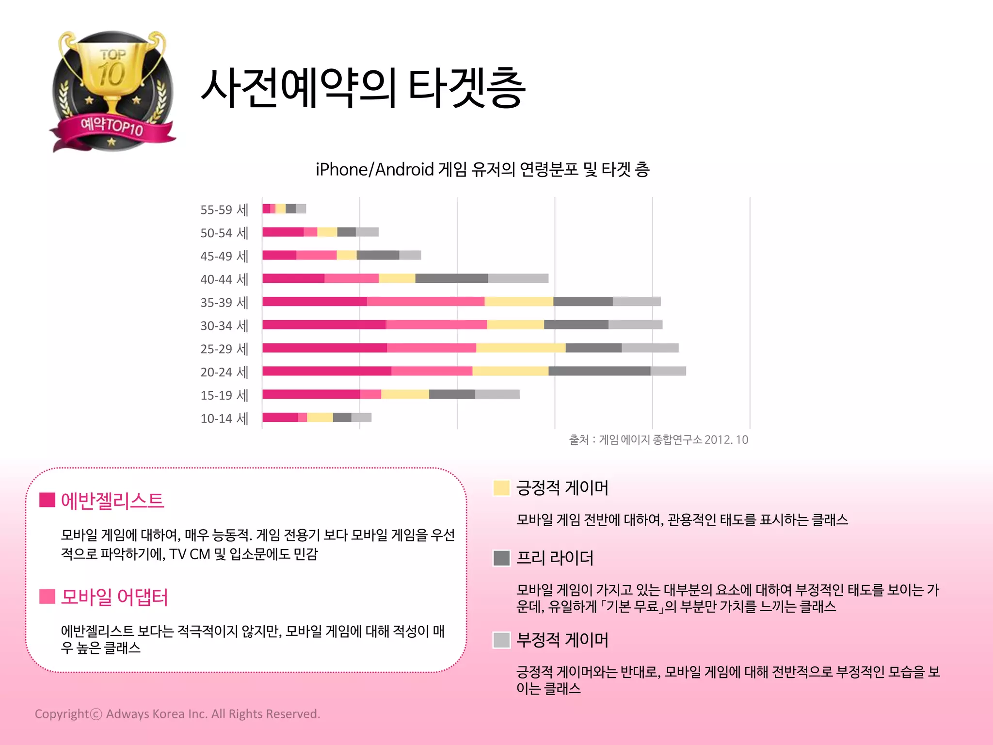 사전예약의 타겟층
iPhone/Android 게임 유저의 연령분포 및 타겟 층
55-59 세
50-54 세
45-49 세
40-44 세
35-39 세
30-34 세
25-29 세
20-24 세
15-19 세
10-14 세
출처：게임 에이지 종합연구소 2012. 10

에반젤리스트
모바일 게임에 대하여, 매우 능동적. 게임 전용기 보다 모바일 게임을 우선
적으로 파악하기에, TV CM 및 입소문에도 민감

긍정적 게이머
모바일 게임 전반에 대하여, 관용적인 태도를 표시하는 클래스

프리 라이더

모바일 어댑터

모바일 게임이 가지고 있는 대부분의 요소에 대하여 부정적인 태도를 보이는 가
운데, 유일하게 「기본 무료」의 부분만 가치를 느끼는 클래스

에반젤리스트 보다는 적극적이지 않지만, 모바일 게임에 대해 적성이 매
우 높은 클래스

부정적 게이머
긍정적 게이머와는 반대로, 모바일 게임에 대해 전반적으로 부정적인 모습을 보
이는 클래스

Copyrightⓒ Adways Korea Inc. All Rights Reserved.

 