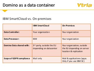 Domino as a data container
IBM SmartCloud vs. On-premises
IBM SmartCloud On-Premises
Data Controller: Your organization Your organization
Data Processor: IBM Your organization
Domino Data shared with: 3rd party, outside the EU
depending on datacenter
Your organization, outside
the EU depending on server
location & replication
Scope of GDPR compliance Mail only Mail & applications (apps.
Only if you use IBM SC)
 