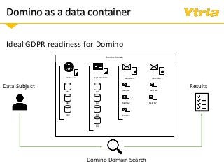 Domino as a data container
Ideal GDPR readiness for Domino
Web Server Application Server Mail Server 1 Mail Server 2
DB1
DB2
DBX
DB5
DB2
DBX
DB6
Mail File1
Mail File2
Mail File3
Mail File6
Mail File7
Data Subject
Domino Domain Search
Results
 