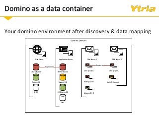 Domino as a data container
Your domino environment after discovery & data mapping
Web Server Application Server Mail Server 1 Mail Server 2
CRM Database
Careers DB
DBX
CRM Database
Support DB
DBX
HR Salaries DB
John @ Sales
Peter @ Sales
Megan @ HR
John @ Sales
Julie @ Support
Replication
Replication
 