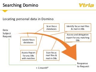 Identify focus mail files
& mail-in DBs
Searching Domino
Locating personal data in Domino
Data
Subject
Request
Response
to Request
Locate focus
databases
Scan focus
databases
Access Report
for any DBs
with matches
Scan focus
mail files &
mail-in DBs
Access and delegation
report for any matching
DBs
< 1 month*
 