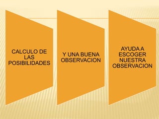 AYUDA A
 CALCULO DE
                Y UNA BUENA     ESCOGER
     LAS
                OBSERVACION     NUESTRA
POSIBILIDADES
                              OBSERVACION
 