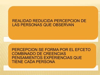 REALIDAD REDUCIDA PERCEPCION DE
LAS PERSONAS QUE OBSERVAN




PERCEPCION SE FORMA POR EL EFCETO
COMBINADO DE CREENCIAS
PENSAMIENTOS EXPERIENCIAS QUE
TIENE CADA PERSONA
 