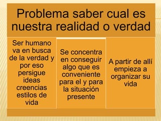 
  Problema saber cual es
 nuestra realidad o verdad
 Ser humano
 va en busca Se concentra
de la verdad y en conseguir
                              A partir de allí
   por eso      algo que es    empieza a
  persigue      conveniente organizar su
     ideas     para el y para     vida
  creencias     la situación
  estilos de      presente
      vida
 