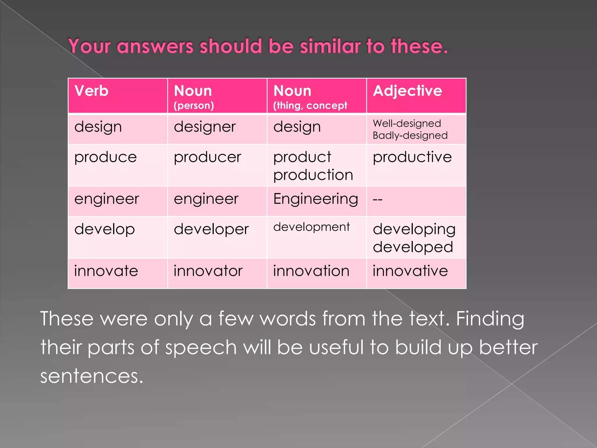 Youranswersshould be similartothese. Thesewereonly a fewwordsfromthetext. Findingtheirparts of speechwill be usefultobuildupbettersentences. 