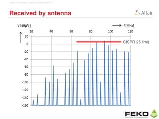 Copyright © 2014 Altair Engineering, Inc. Proprietary and Confidential. All rights reserved.
Received by antenna
CISPR 25 limit
 