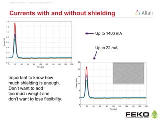 Copyright © 2014 Altair Engineering, Inc. Proprietary and Confidential. All rights reserved.
Currents with and without shielding
Important to know how
much shielding is enough.
Don’t want to add
too much weight and
don’t want to lose flexibility.
Up to 1400 mA
Up to 22 mA
 