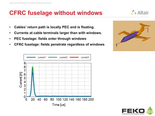 Copyright © 2014 Altair Engineering, Inc. Proprietary and Confidential. All rights reserved.
CFRC fuselage without windows
• Cables’ return path is locally PEC and is floating.
• Currents at cable terminals larger than with windows.
• PEC fuselage: fields enter through windows
• CFRC fuselage: fields penetrate regardless of windows
 
