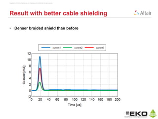 Copyright © 2014 Altair Engineering, Inc. Proprietary and Confidential. All rights reserved.
Result with better cable shielding
• Denser braided shield than before
 
