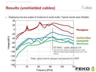 Copyright © 2014 Altair Engineering, Inc. Proprietary and Confidential. All rights reserved.
Results (unshielded cables)
• Displaying only two angles of incidence to avoid clutter. Typical results were chosen.
Plexiglass
Carbon-fiber
composite
Aluminum
Note: glass dome always transparent to HIRF
97 MHz cable almost λ/4
Low Q due to distance wires and return path.
Effective cable length slightly longer due to end
effects.
 