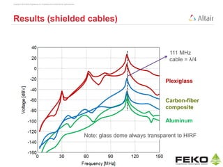 Copyright © 2014 Altair Engineering, Inc. Proprietary and Confidential. All rights reserved.
Results (shielded cables)
Plexiglass
Carbon-fiber
composite
Aluminum
Note: glass dome always transparent to HIRF
111 MHz
cable = λ/4
 