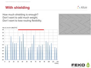 Copyright © 2014 Altair Engineering, Inc. Proprietary and Confidential. All rights reserved.
With shielding
How much shielding is enough?
Don’t want to add much weight;
Don’t want to lose routing flexibility.
 