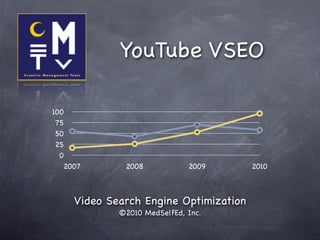 YouTube VSEO

100
 75
 50
 25
  0
   2007       2008            2009      2010



     Video Search Engine Optimization
             ©2010 MedSelfEd, Inc.
 