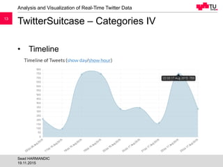 1313
TwitterSuitcase – Categories IV
Analysis and Visualization of Real-Time Twitter Data
19.11.2015
Sead HARMANDIC
• Time...