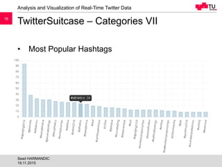 1616
TwitterSuitcase – Categories VII
Analysis and Visualization of Real-Time Twitter Data
19.11.2015
Sead HARMANDIC
• Mos...