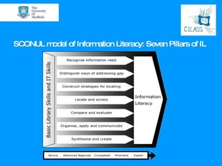 SCONUL model of Information Literacy: Seven Pillars of IL 