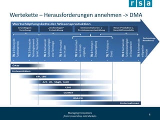 Wertekette – Herausforderungen annehmen -> DMA
Managing Innovations
from Universities into Markets
6
 