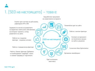 1. [SEO на настоящето] – това е:
 