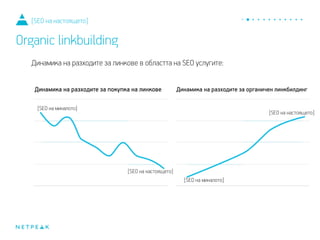 Динамика на разходите за линкове в областта на SEO услугите:
[SEO на настоящето]
Organic linkbuilding
Динамика на разходите за органичен линкбилдингДинамика на разходите за покупка на линкове
[SEO на миналото]
[SEO на настоящето]
[SEO на миналото]
[SEO на настоящето]
 