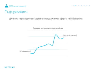 Динамика на разходите за създаване на съдържание в сферата на SEO услугите:
[SEO на настоящето]
Съдържание+
[SEO на миналото]
[SEO на настоящето]
Динамика на разходите за копирайтинг
 