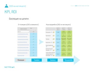 Еволюция на целите:
От позиции в [SEO на миналото] Към продажби в [SEO на настоящето]
[SEO на настоящето]
KPI, ROI
 