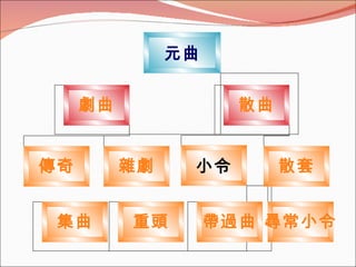 元曲 劇曲 散曲 小令 散套 傳奇 雜劇 重頭 集曲 帶過曲 尋常小令 