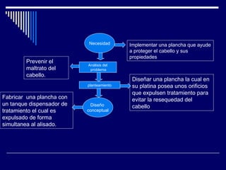 Fabricar  una plancha con un tanque dispensador de tratamiento el cual es expulsado de forma simultanea al alisado. Necesidad Implementar una plancha que ayude a proteger el cabello y sus propiedades Análisis del problema planteamiento Diseño  conceptual Prevenir el maltrato del cabello. Diseñar una plancha la cual en su platina posea unos orificios que expulsen tratamiento para evitar la resequedad del cabello 