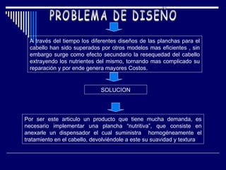 PROBLEMA DE DISEÑO A través del tiempo los diferentes diseños de las planchas para el cabello han sido superados por otros modelos mas eficientes , sin embargo surge como efecto secundario la resequedad del cabello extrayendo los nutrientes del mismo, tornando mas complicado su reparación y por ende genera mayores Costos. Por ser este articulo un producto que tiene mucha demanda, es necesario implementar una plancha “nutritiva”, que consiste en anexarle un dispensador el cual suministra  homogéneamente el tratamiento en el cabello, devolviéndole a este su suavidad y textura SOLUCION 