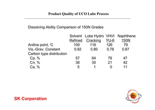 Product Quality of UCO Lube Process
SK Corporation
Dissolving Ability Comparison of 150N Grades
Solvent Lube Hydro VHVI Naphthene
Refined Cracking YU-6 150N
Aniline point, 'C 100 116 126 79
Vis.-Grav. Constant 0.82 0.80 0.78 0.87
Carbon type distribution
Cp, % 57 64 79 47
Cn, % 38 35 21 42
Ca, % 5 1 0 11
 