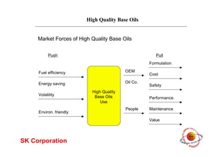 High Quality Base Oils
SK Corporation
Market Forces of High Quality Base Oils
Fuel efficiency
Energy saving
Volatility
Environ. friendly
OEM
People
Oil Co.
Formulation
Cost
Safety
Performance
Maintenance
Value
Push Pull
High Quality
Base Oils
Use
 