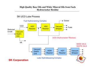 High Quality Base Oils and White Mineral Oils from Fuels
Hydrocracker Residue
SK Corporation
SK UCO Lube Process
Vacuum
Distil'n
Unit
HDT
Reactor
Vacuum
StripperReduced
Crude
Fuels
Fuel Hydrocracking Complex
HDC
Reactor
VGO
VR
UCO (Hydrocracker Residue)
Gases
HDW
Reactor
BASE OILS,
WHITE OILS
Vacuum
Stripper
HDT
Reactor
Lube Hydrodewaxing Complex
Vacuum
Distil'n
Unit
 