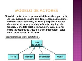 El Modelo de Actores propone modalidades de organización
de los equipos de trabajo que desarrollarán aplicaciones
empresariales; así como, los roles y responsabilidades
de aquellos actores que integrarán estos equipos de
trabajo. El modelo establece, también, las relaciones
entre los equipos de trabajo y otros interesados, tales
como los usuarios del sistema
 