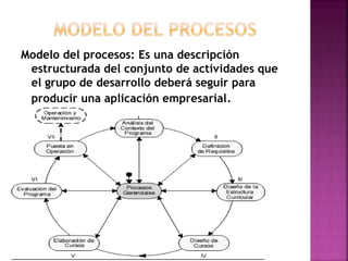 Modelo del procesos: Es una descripción
estructurada del conjunto de actividades que
el grupo de desarrollo deberá seguir para
producir una aplicación empresarial.
 