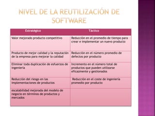 Estratégico Táctico
Valor mejorado producto competitivo Reducción en el promedio de tiempo para
crear e implementar un nuevo producto
Producto de mejor calidad y la reputación
de la empresa para mejorar la calidad
Reducción en el número promedio de
defectos por producto
Eliminar toda duplicación de esfuerzos de
ingeniería
Incremento en el número total de
productos que pueden utilizarse
eficazmente y gestionados
Reducción del riesgo en las
implementaciones de productos
Reducción en el coste de ingeniería
promedio por producto
escalabilidad mejorada del modelo de
negocio en términos de productos y
mercados
 