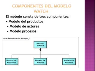 El método consta de tres componentes:
• Modelo del productos
• Modelo de actores
• Modelo procesos
 