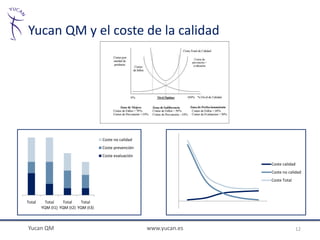 Yucan QM y el coste de la calidad




                                     Coste no calidad
                                     Coste prevención
                                     Coste evaluación
                                                                       Coste calidad
                                                                       Coste no calidad
                                                                       Coste Total



Total    Total    Total    Total
        YQM (t1) YQM (t2) YQM (t3)



Yucan QM                                                www.yucan.es                 12
 