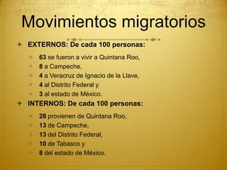 Movimientos migratorios
 EXTERNOS: De cada 100 personas:
     63 se fueron a vivir a Quintana Roo,
     8 a Campeche,
     4 a Veracruz de Ignacio de la Llave,
     4 al Distrito Federal y
     3 al estado de México.
 INTERNOS: De cada 100 personas:
     28 provienen de Quintana Roo,
     13 de Campeche,
     13 del Distrito Federal,
     10 de Tabasco y
     8 del estado de México.
 