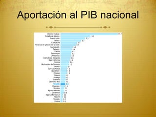 Aportación al PIB nacional
 