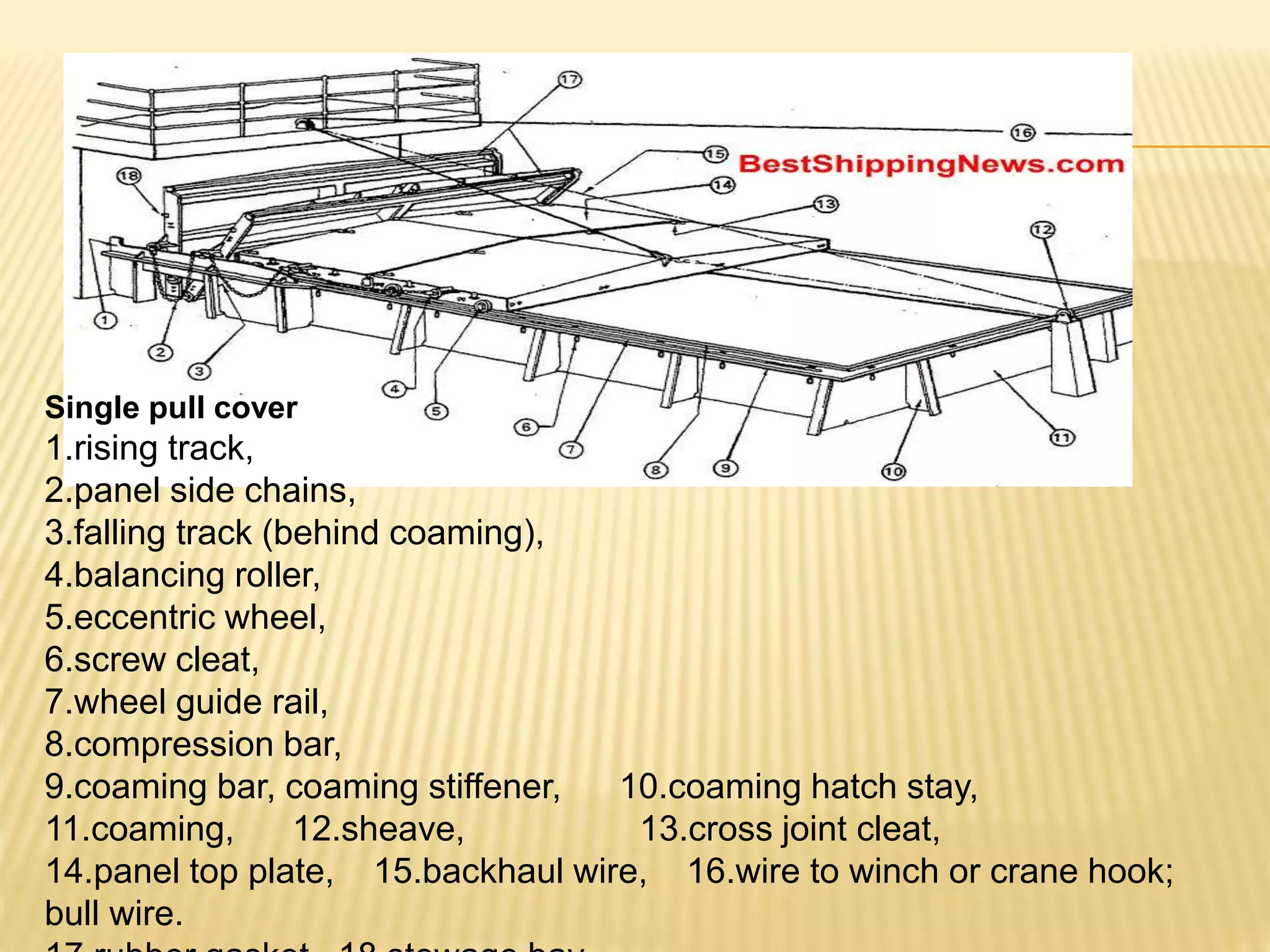 Single pull cover
1.rising track,
2.panel side chains,
3.falling track (behind coaming),
4.balancing roller,
5.eccentric wheel,
6.screw cleat,
7.wheel guide rail,
8.compression bar,
9.coaming bar, coaming stiffener, 10.coaming hatch stay,
11.coaming, 12.sheave, 13.cross joint cleat,
14.panel top plate, 15.backhaul wire, 16.wire to winch or crane hook;
bull wire.
 