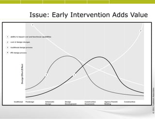 Issue: Early Intervention Adds Value 