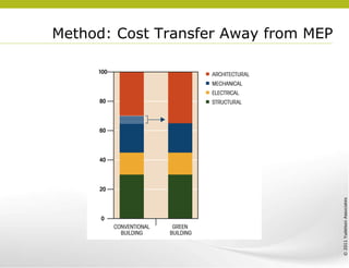 Method: Cost Transfer Away from MEP 