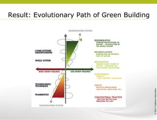 Result: Evolutionary Path of Green Building 